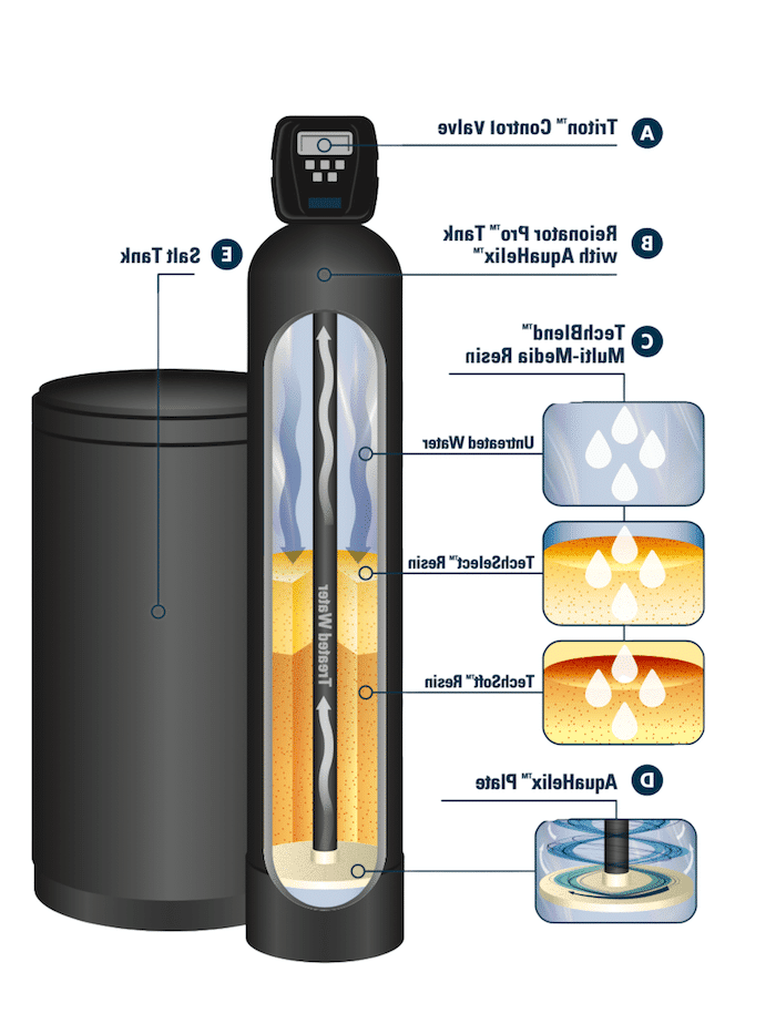 Graphic of Alamo Water Softeners Re-Ionator Pro process for water treatment